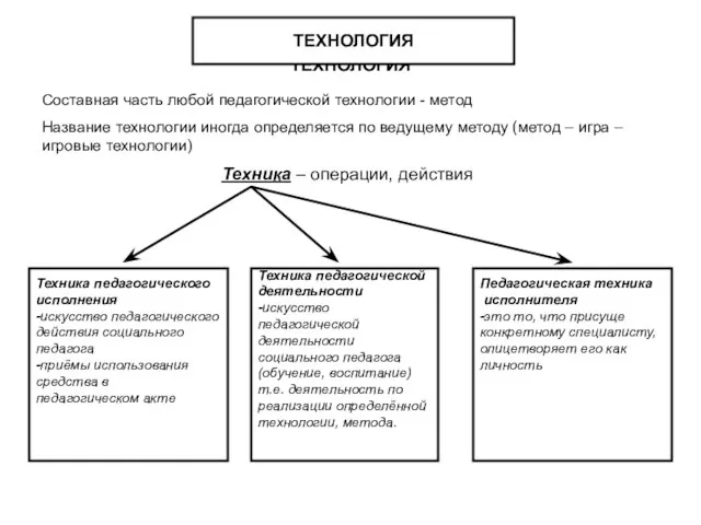 ТЕХНОЛОГИЯ ТЕХНОЛОГИЯ Составная часть любой педагогической технологии - метод Название технологии