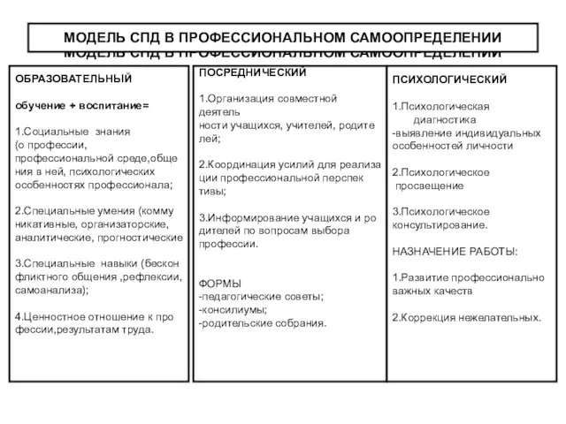 МОДЕЛЬ СПД В ПРОФЕССИОНАЛЬНОМ САМООПРЕДЕЛЕНИИ в МОДЕЛЬ СПД В ПРОФЕССИОНАЛЬНОМ САМООПРЕДЕЛЕНИИ