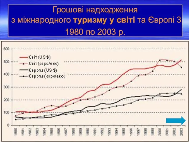 Грошові надходження з міжнародного туризму у світі та Європі 3 1980 по 2003 р.