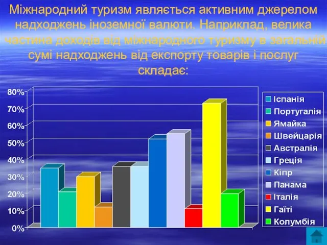 Міжнародний туризм являється активним джерелом надходжень іноземної валюти. Наприклад, велика частина