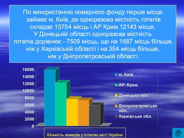 Кількість номерів у готелях міст України По використанню номерного фонду перше