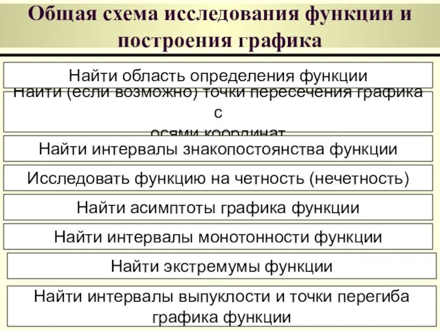 Найти (если возможно) точки пересечения графика с осями координат Общая схема