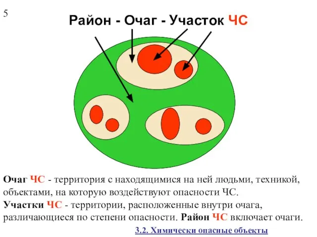 Район - Очаг - Участок ЧС Очаг ЧС - территория с