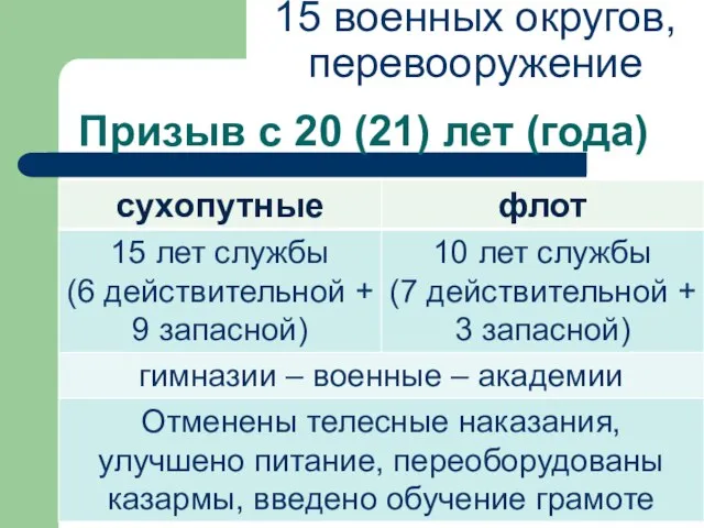 Призыв с 20 (21) лет (года) 15 военных округов, перевооружение