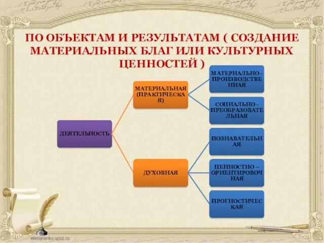 ПО ОБЪЕКТАМ И РЕЗУЛЬТАТАМ ( СОЗДАНИЕ МАТЕРИАЛЬНЫХ БЛАГ ИЛИ КУЛЬТУРНЫХ ЦЕННОСТЕЙ )