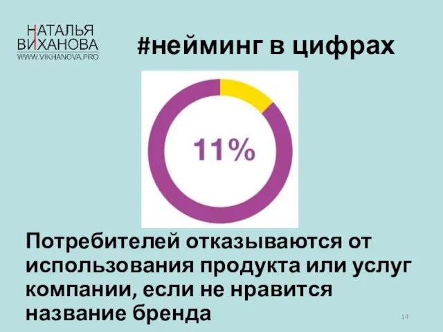 #нейминг в цифрах Потребителей отказываются от использования продукта или услуг компании, если не нравится название бренда