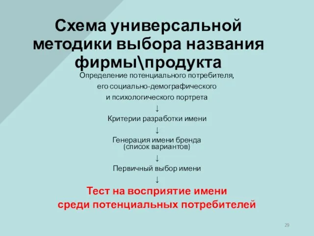 Схема универсальной методики выбора названия фирмы\продукта Определение потенциального потребителя, его социально-демографического