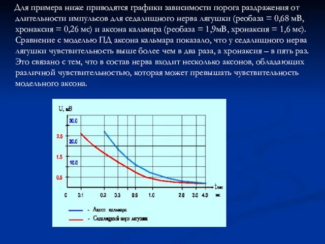 Для примера ниже приводятся графики зависимости порога раздражения от длительности импульсов