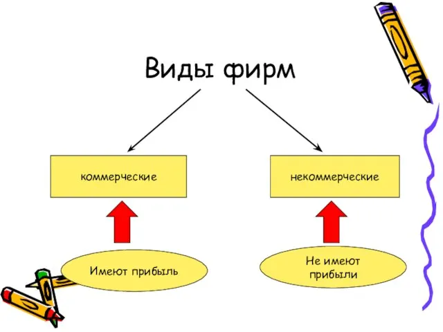 Виды фирм коммерческие некоммерческие Имеют прибыль Не имеют прибыли