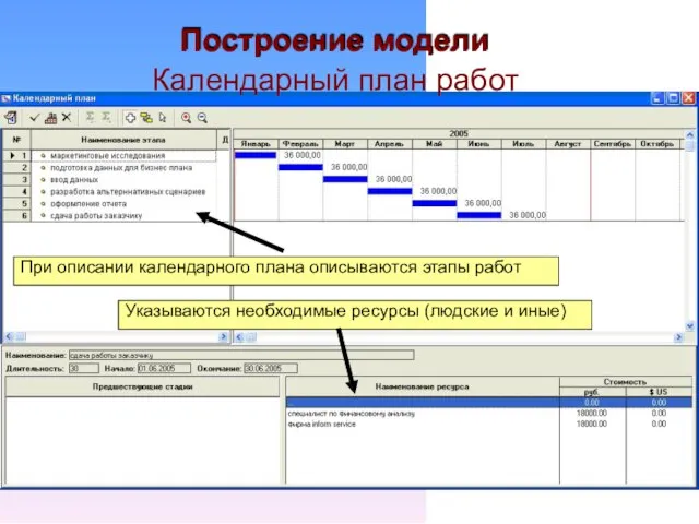 Построение модели Календарный план работ Указываются необходимые ресурсы (людские и иные)