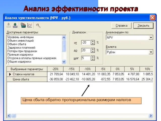 Анализ эффективности проекта Цена сбыта обратно пропорциональна размерам налогов