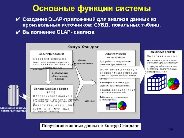 Основные функции системы Создание OLAP-приложений для анализа данных из ✔ произвольных