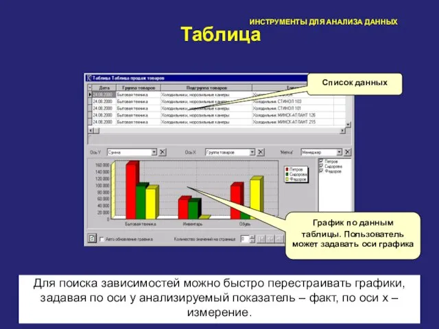 64 ИНСТРУМЕНТЫ ДЛЯ АНАЛИЗА ДАННЫХ Таблица Список данных График по данным