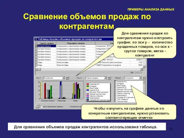 ПРИМЕРЫ АНАЛИЗА ДАННЫХ Сравнение объемов продаж по контрагентам Для сравнения продаж