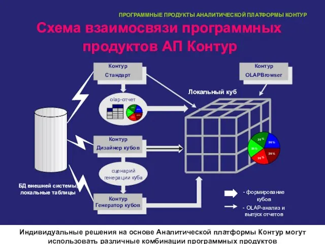 77 ПРОГРАММНЫЕ ПРОДУКТЫ АНАЛИТИЧЕСКОЙ ПЛАТФОРМЫ КОНТУР Схема взаимосвязи программных продуктов АП