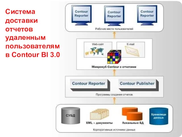 81 Система доставки отчетов удаленным пользователям в Сontour BI 3.0