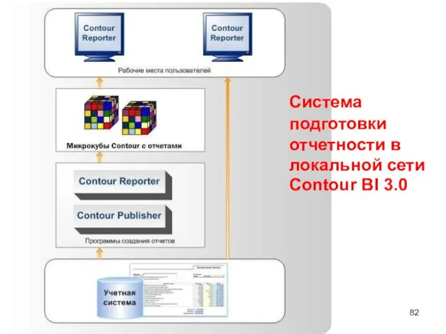 Система подготовки отчетности в локальной сети Сontour BI 3.0 82