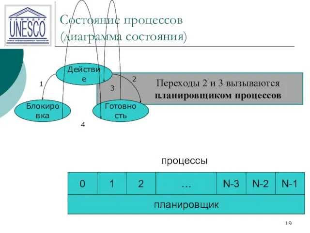Переходы 2 и 3 вызываются планировщиком процессов Состояние процессов (диаграмма состояния)