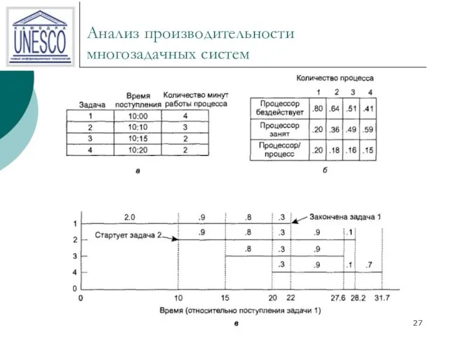 Анализ производительности многозадачных систем