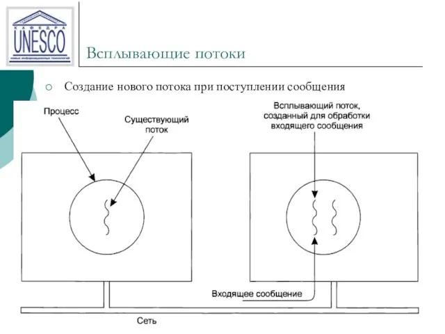 Всплывающие потоки Создание нового потока при поступлении сообщения