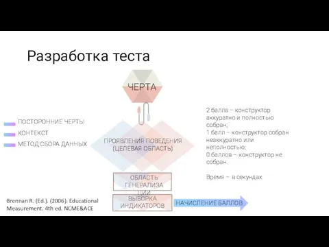 Разработка теста Brennan R. (Ed.). (2006). Educational Measurement. 4th ed. NCME&ACE