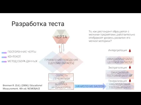 Разработка теста Генерализация Экстраполяция Интерпретация Brennan R. (Ed.). (2006). Educational Measurement.