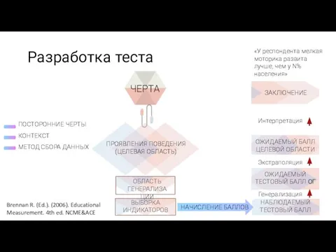 Разработка теста Генерализация Экстраполяция Интерпретация Brennan R. (Ed.). (2006). Educational Measurement.