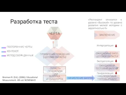 Разработка теста Генерализация Экстраполяция Интерпретация Brennan R. (Ed.). (2006). Educational Measurement.