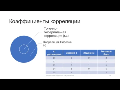 Коэффициенты корреляции Измерения в психологии и образовании