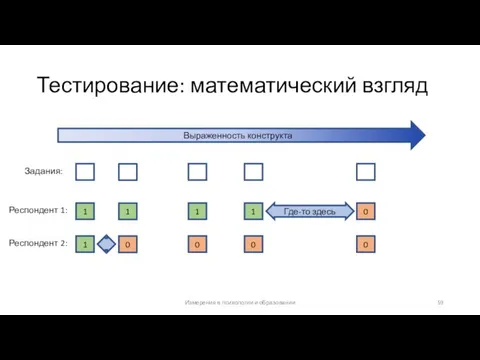 Тестирование: математический взгляд Выраженность конструкта Задания: 1 1 1 1 0