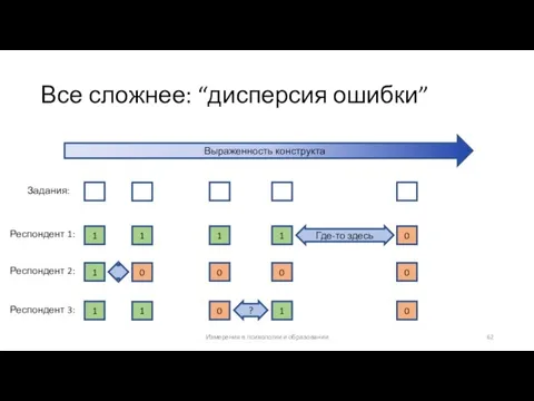 Все сложнее: “дисперсия ошибки” Выраженность конструкта Задания: 1 1 1 1