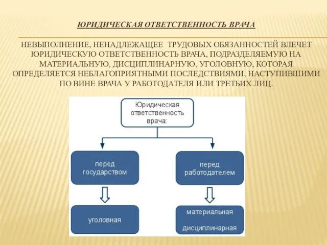 ЮРИДИЧЕСКАЯ ОТВЕТСТВЕННОСТЬ ВРАЧА НЕВЫПОЛНЕНИЕ, НЕНАДЛЕЖАЩЕЕ ТРУДОВЫХ ОБЯЗАННОСТЕЙ ВЛЕЧЕТ ЮРИДИЧЕСКУЮ ОТВЕТСТВЕННОСТЬ ВРАЧА,