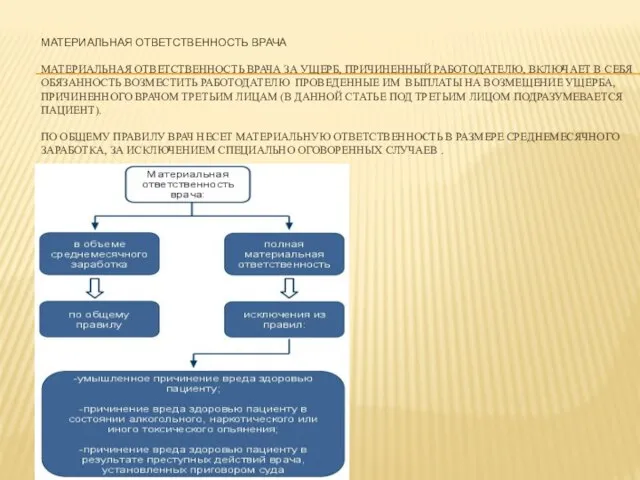 МАТЕРИАЛЬНАЯ ОТВЕТСТВЕННОСТЬ ВРАЧА МАТЕРИАЛЬНАЯ ОТВЕТСТВЕННОСТЬ ВРАЧА ЗА УЩЕРБ, ПРИЧИНЕННЫЙ РАБОТОДАТЕЛЮ, ВКЛЮЧАЕТ