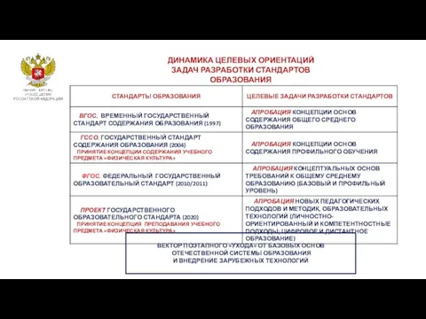 ДИНАМИКА ЦЕЛЕВЫХ ОРИЕНТАЦИЙ ЗАДАЧ РАЗРАБОТКИ СТАНДАРТОВ ОБРАЗОВАНИЯ ВЕКТОР ПОЭТАПНОГО «УХОДА» ОТ