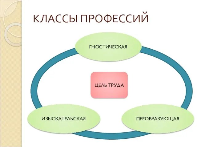 КЛАССЫ ПРОФЕССИЙ ЦЕЛЬ ТРУДА ИЗЫСКАТЕЛЬСКАЯ ПРЕОБРАЗУЮЩАЯ ГНОСТИЧЕСКАЯ