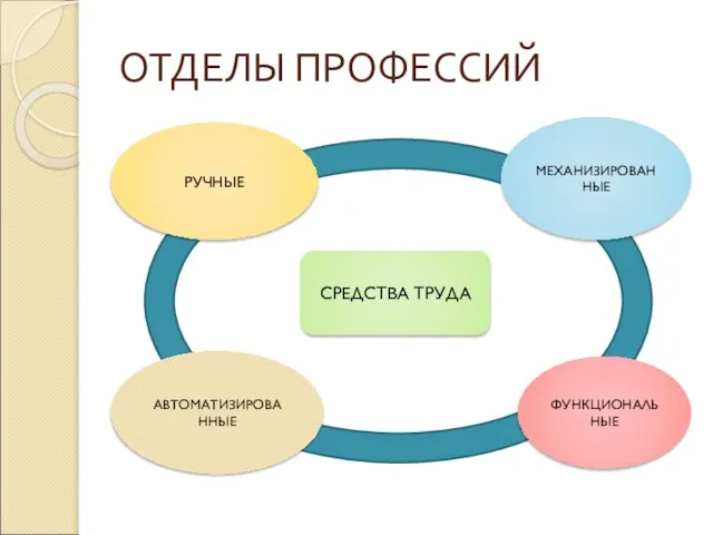 ОТДЕЛЫ ПРОФЕССИЙ СРЕДСТВА ТРУДА РУЧНЫЕ МЕХАНИЗИРОВАННЫЕ ФУНКЦИОНАЛЬНЫЕ АВТОМАТИЗИРОВАННЫЕ