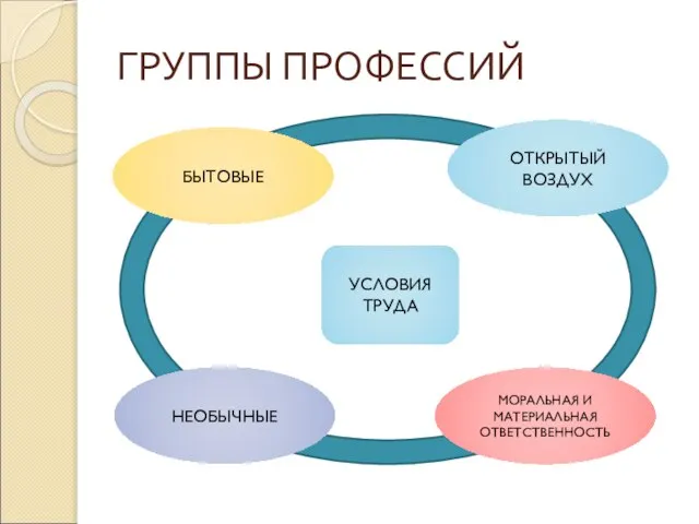 ГРУППЫ ПРОФЕССИЙ УСЛОВИЯ ТРУДА ОТКРЫТЫЙ ВОЗДУХ БЫТОВЫЕ НЕОБЫЧНЫЕ МОРАЛЬНАЯ И МАТЕРИАЛЬНАЯ ОТВЕТСТВЕННОСТЬ