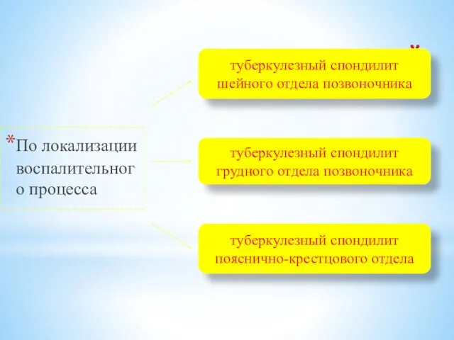 По локализации воспалительного процесса туберкулезный спондилит шейного отдела позвоночника туберкулезный спондилит