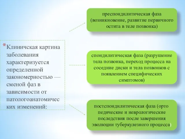 Клинич­ская картина заболевания характеризуется определенной закономерностью — сменой фаз в зависимости