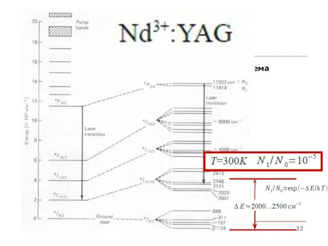 Инверсия населенностей Четырехуровневая спектроскопическая схема