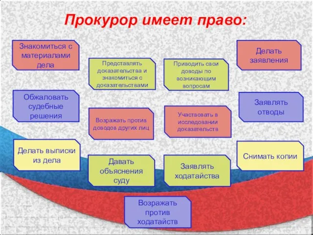 Прокурор имеет право: Знакомиться с материалами дела Делать выписки из дела