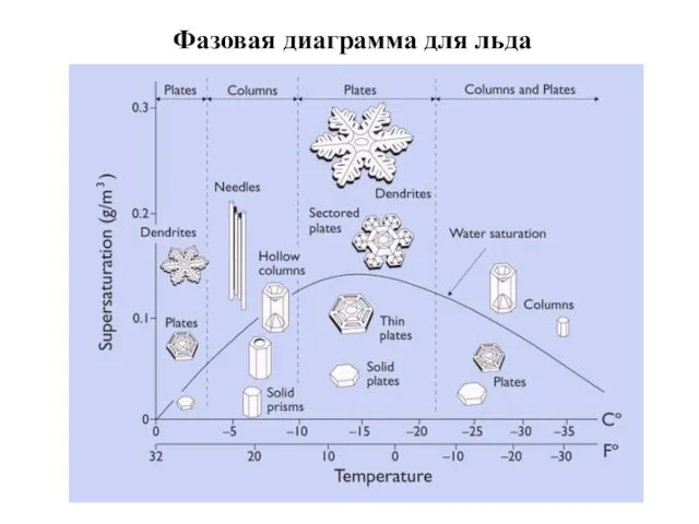 Фазовая диаграмма для льда