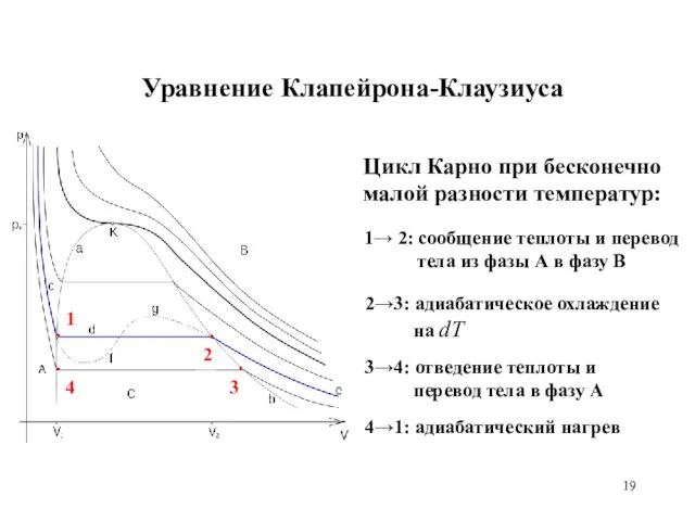 Уравнение Клапейрона-Клаузиуса 2→3: адиабатическое охлаждение на dT Цикл Карно при бесконечно