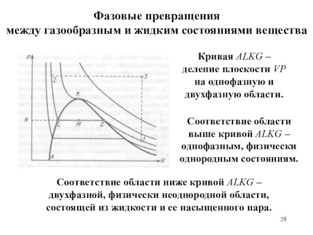 Фазовые превращения между газообразным и жидким состояниями вещества Кривая АLKG –