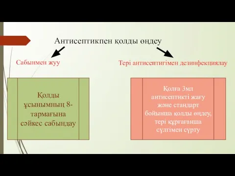 Антисептикпен қолды өңдеу Сабынмен жуу Тері антисептигімен дезинфекциялау Қолды ұсынымның 8-тармағына