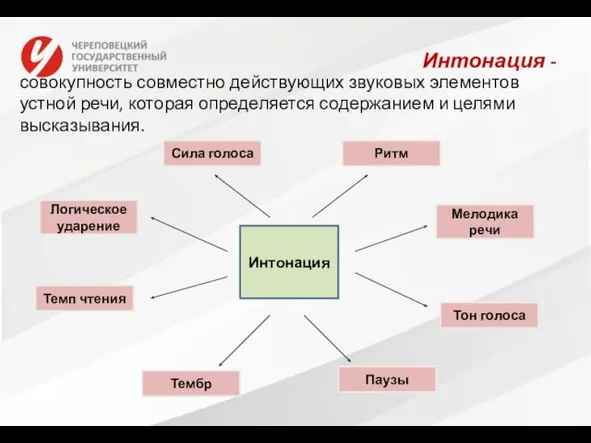 Интонация - совокупность совместно действующих звуковых элементов устной речи, которая определяется