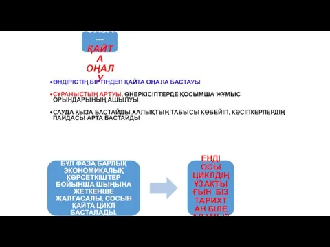 ТӨРТІНШІ ФАЗА — ҚАЙТА ОҢАЛУ ӨНДІРІСТІҢ БІРТІНДЕП ҚАЙТА ОҢАЛА БАСТАУЫ СҰРАНЫСТЫҢ