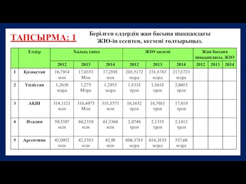 ТАПСЫРМА: 1 Берілген елдердің жан басына шаққандағы ЖІӨ-ін есептеп, кестені толтырыңыз.