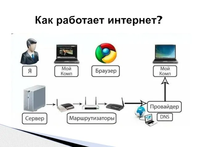 Как работает интернет?