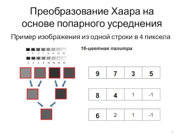 Преобразование Хаара на основе попарного усреднения Пример изображения из одной строки в 4 пиксела